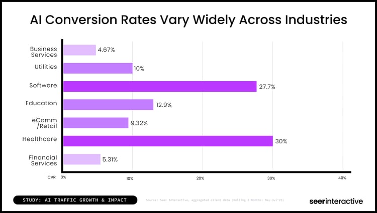 AI Study_ AI Conversion Rates Vary Widely Across Industries